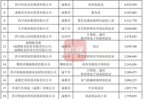 陆续四年上榜 K8凯发投资位列2023四川民营企业100强23位